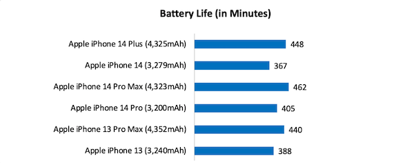 iPhone 14 Pro Max chỉ lâu hơn 14 phút so với iPhone 14 Plus, thực tế chỉ hơn 3%